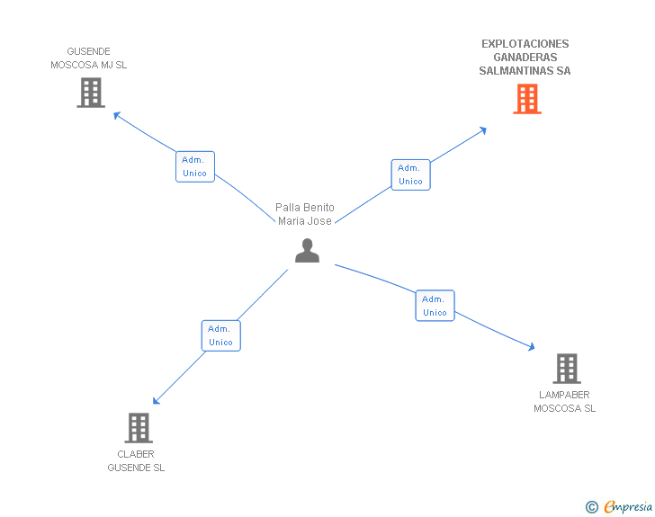 Vinculaciones societarias de EXPLOTACIONES GANADERAS SALMANTINAS SA