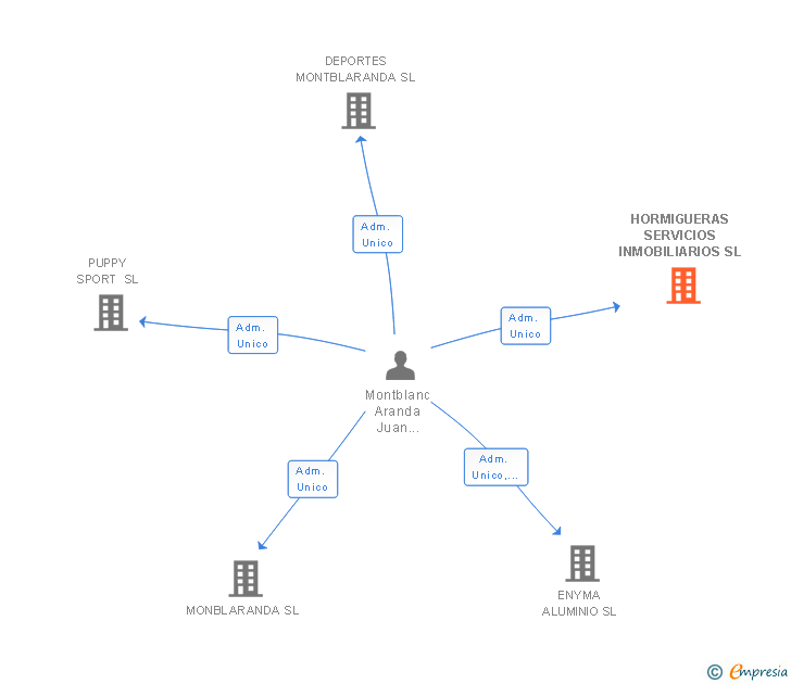 Vinculaciones societarias de HORMIGUERAS SERVICIOS INMOBILIARIOS SL