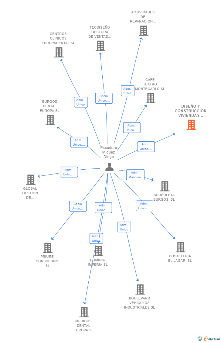 Vinculaciones societarias de DISEÑO Y CONSTRUCCION VIVIENDAS SIGLO XXI SL