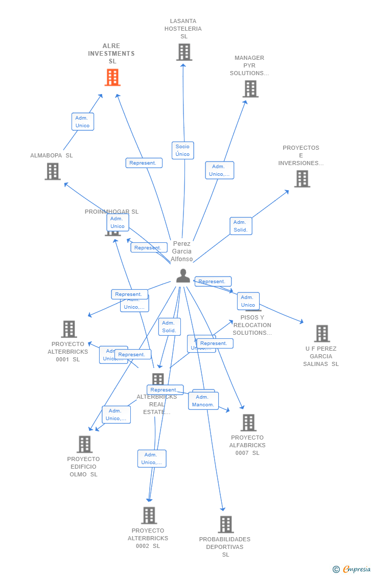 Vinculaciones societarias de ALRE INVESTMENTS SL