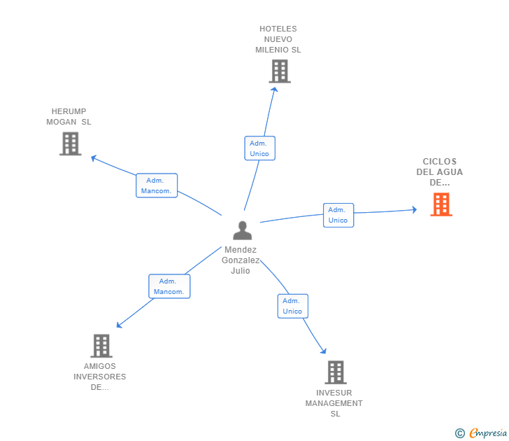 Vinculaciones societarias de CICLOS DEL AGUA DE CANARIAS SL
