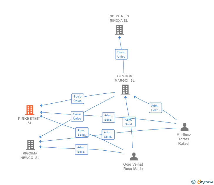 Vinculaciones societarias de PINKESTEIT SL