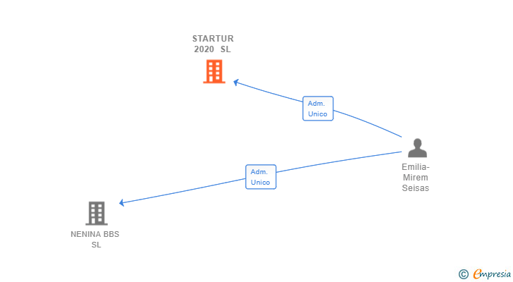 Vinculaciones societarias de STARTUR 2020 SL