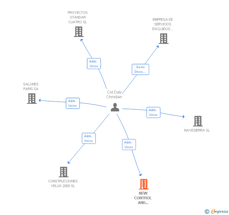 Vinculaciones societarias de NEW CONTROL AND SERVICES SL
