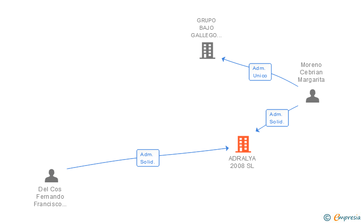 Vinculaciones societarias de ADRALYA 2008 SL