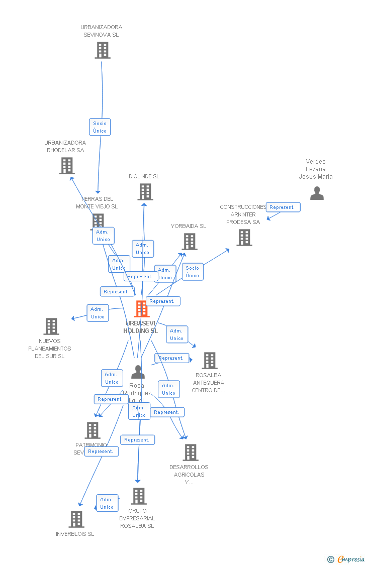 Vinculaciones societarias de URBASEVI HOLDING SL