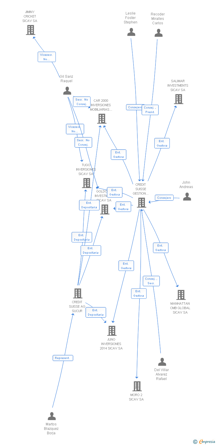 Vinculaciones societarias de GLOVERSIA DINAMICA SICAV SA