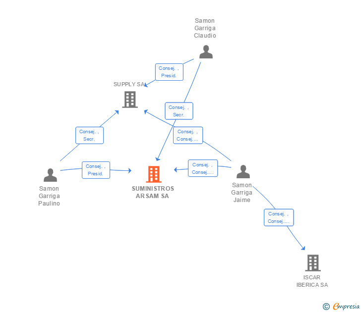 Vinculaciones societarias de SUMINISTROS ARSAM SA
