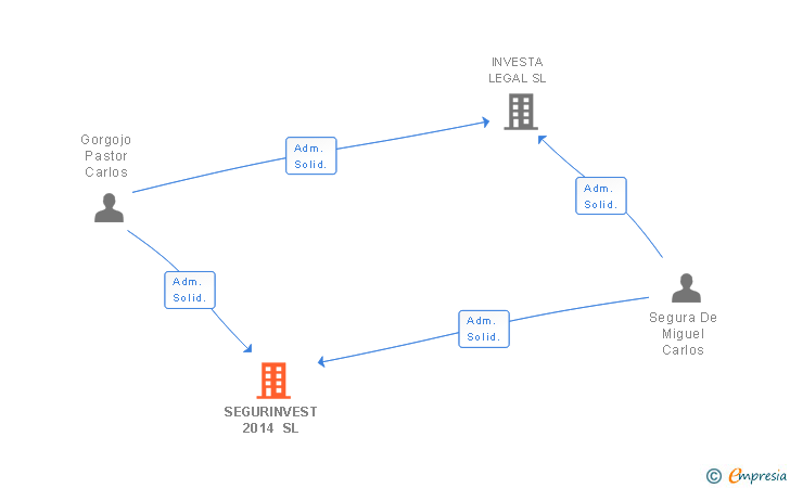 Vinculaciones societarias de SEGURINVEST 2014 SL