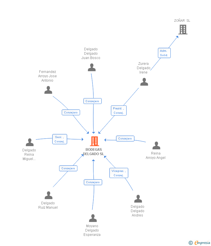 Vinculaciones societarias de BODEGAS DELGADO SL