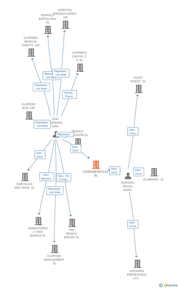 Vinculaciones societarias de CERDANYAFEST SL