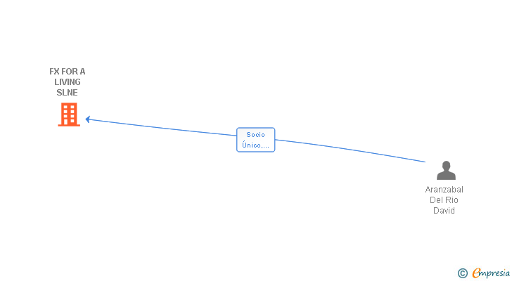 Vinculaciones societarias de FX FOR A LIVING SLNE