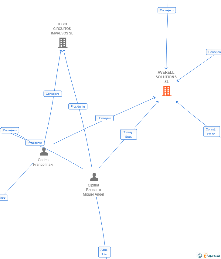 Vinculaciones societarias de AVERELL SOLUTIONS SL