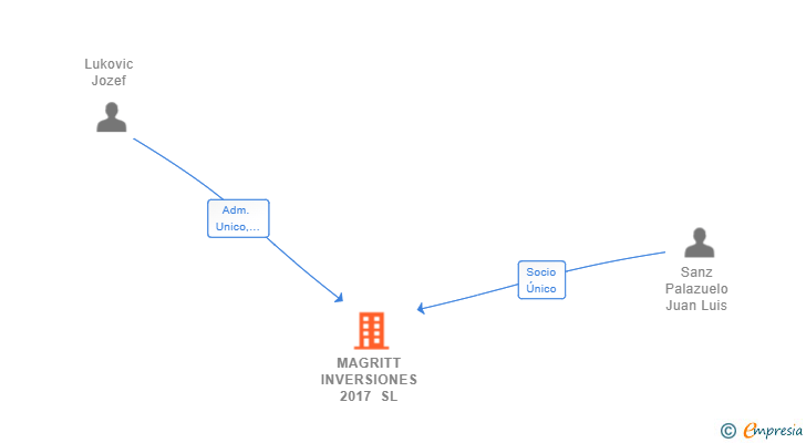 Vinculaciones societarias de MAGRITT INVERSIONES 2017 SL