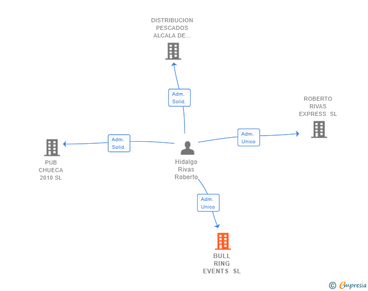 Vinculaciones societarias de BULL RING EVENTS SL