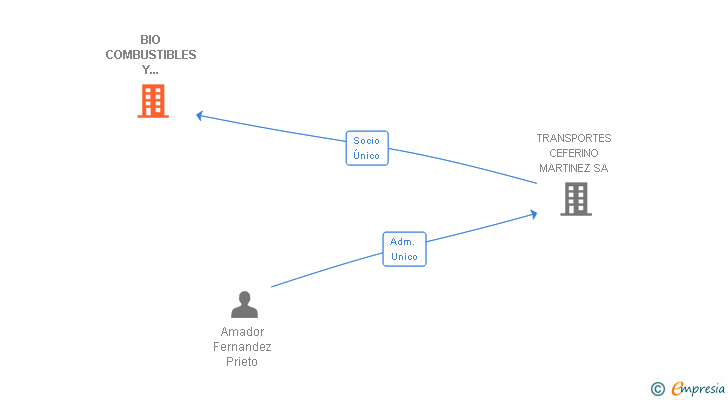 Vinculaciones societarias de BIO COMBUSTIBLES Y RECICLADOS SL