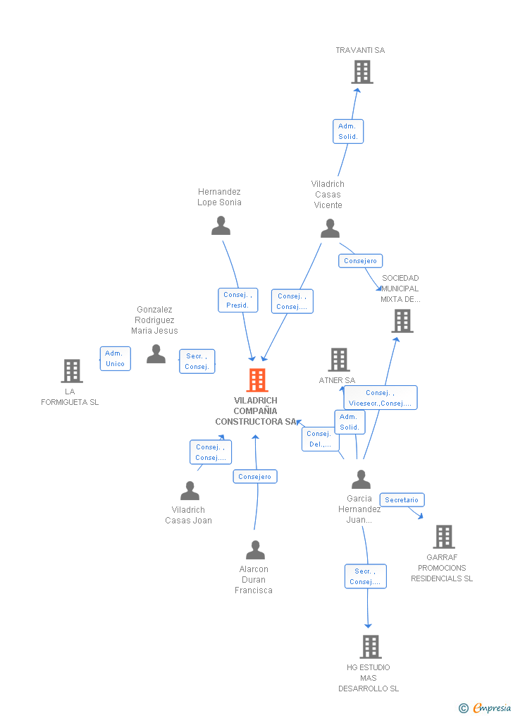Vinculaciones societarias de VILADRICH COMPAÑIA CONSTRUCTORA SA
