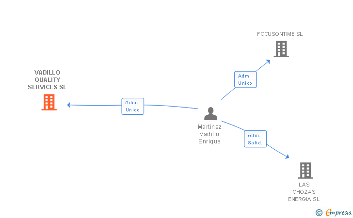 Vinculaciones societarias de VADILLO QUALITY SERVICES SL