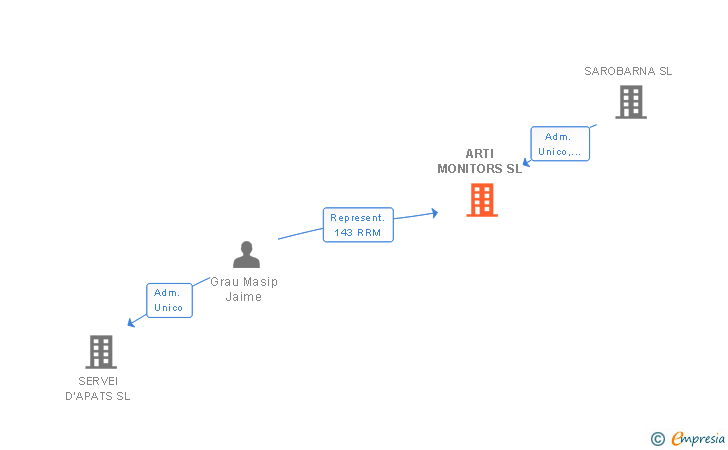 Vinculaciones societarias de ARTI MONITORS SL