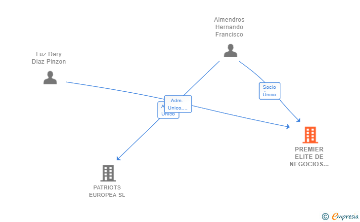Vinculaciones societarias de PREMIER ELITE DE NEGOCIOS SL