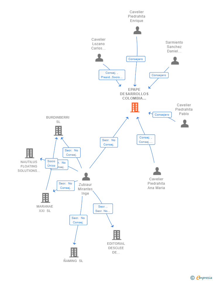 Vinculaciones societarias de EPAPE DESARROLLOS COLOMBIA SL