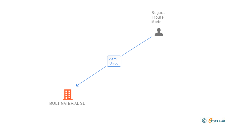 Vinculaciones societarias de MULTIMATERIAL SL