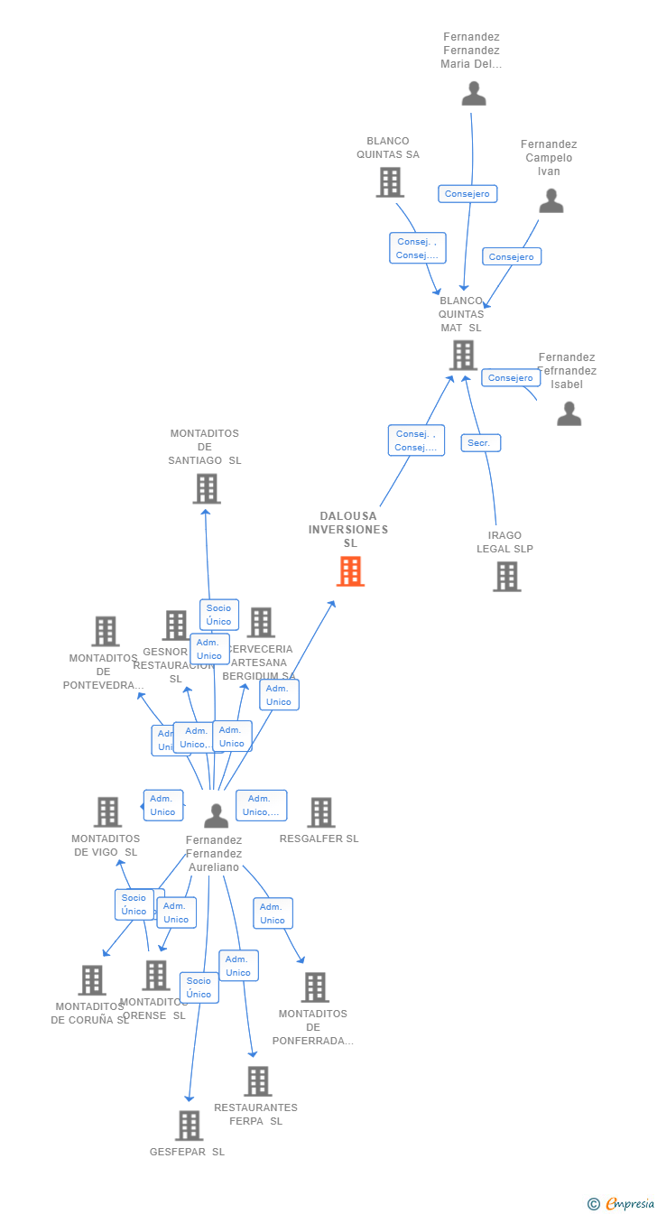 Vinculaciones societarias de DALOUSA INVERSIONES SL