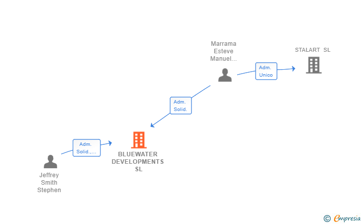 Vinculaciones societarias de BLUEWATER DEVELOPMENTS SL