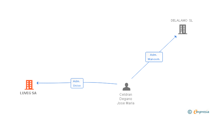 Vinculaciones societarias de LUVEG SA