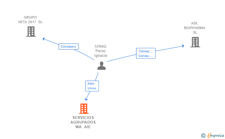 Vinculaciones societarias de SERVICIOS AGRUPADOS WA AIE (EXTINGUIDA)