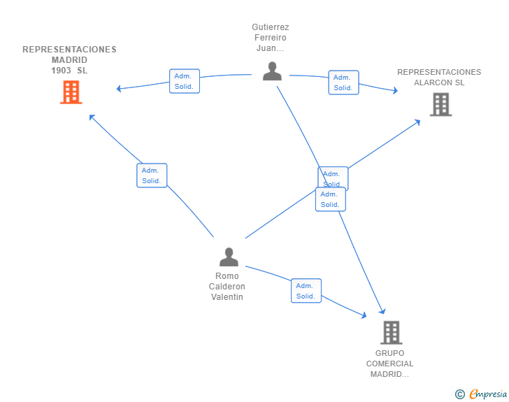 Vinculaciones societarias de REPRESENTACIONES MADRID 1903 SL