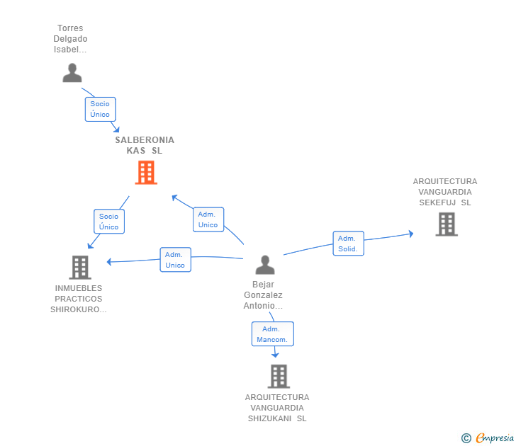 Vinculaciones societarias de SALBERONIA KAS SL