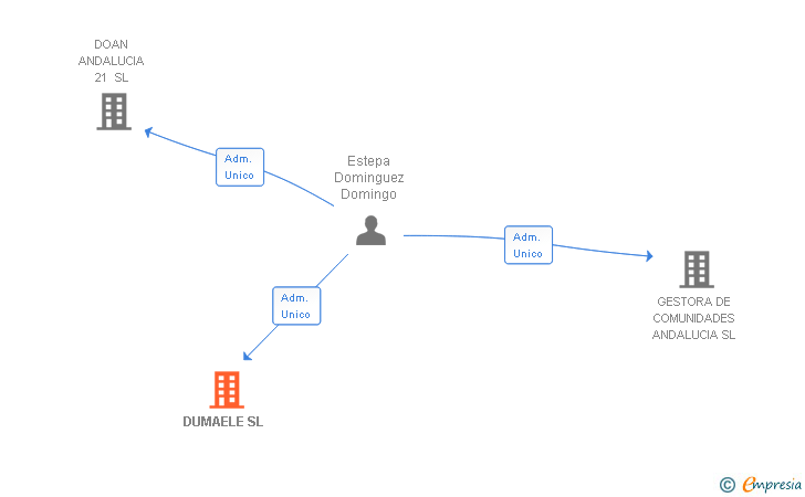 Vinculaciones societarias de DUMAELE SL