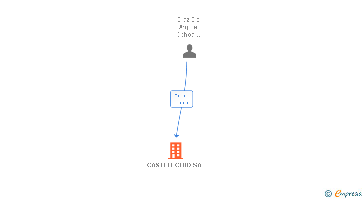 Vinculaciones societarias de CASTELECTRO SA (EXTINGUIDA)