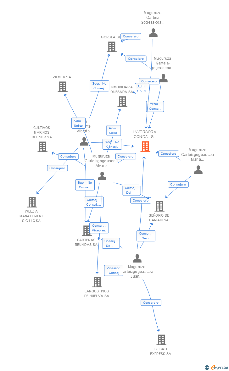 Vinculaciones societarias de INVERSORA CONDAL SL