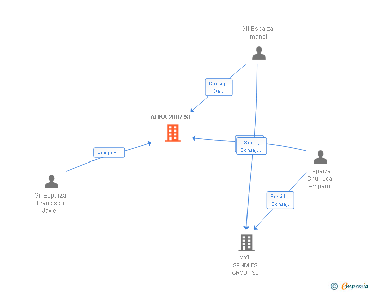 Vinculaciones societarias de AUKA 2007 SL