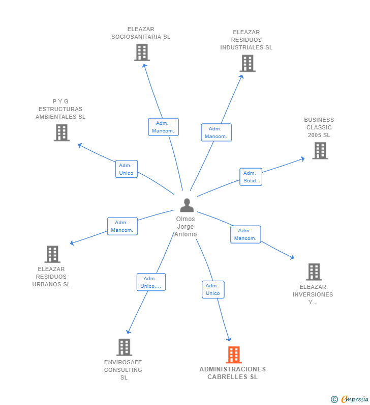 Vinculaciones societarias de ADMINISTRACIONES CABRELLES SL