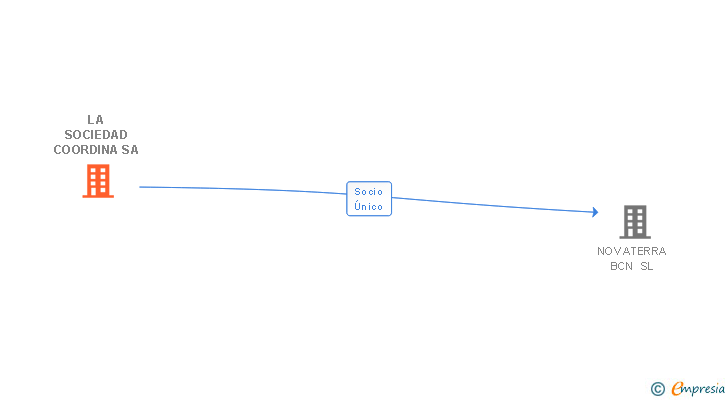 Vinculaciones societarias de LA SOCIEDAD COORDINA SA