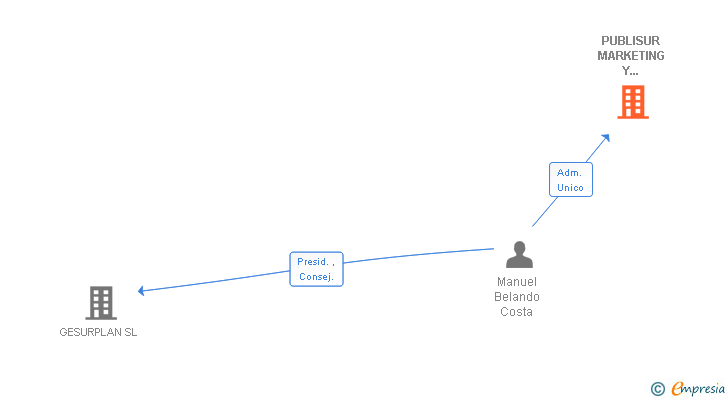 Vinculaciones societarias de PUBLISUR MARKETING Y PUBLICIDAD SA