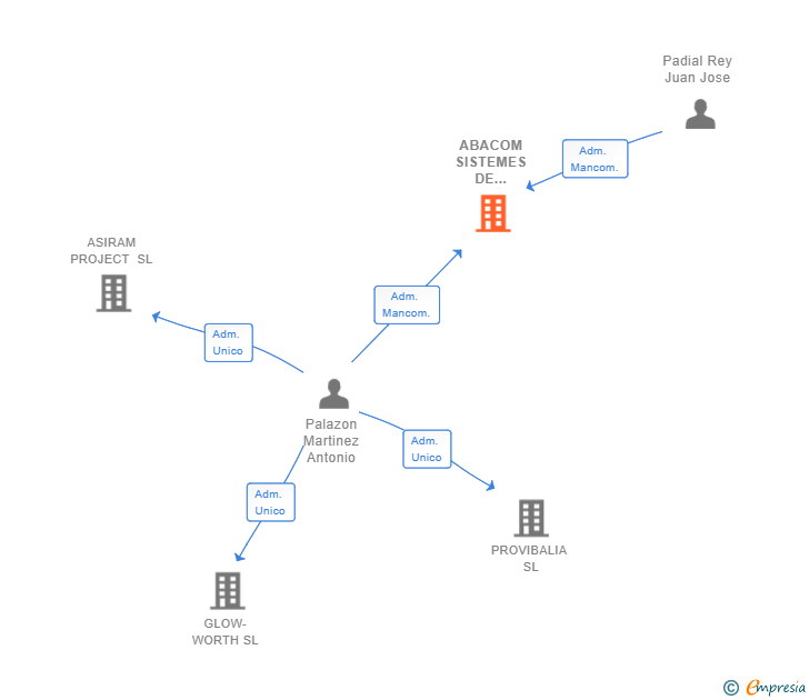 Vinculaciones societarias de ABACOM SISTEMES DE TELECOMUNICACIONS SL