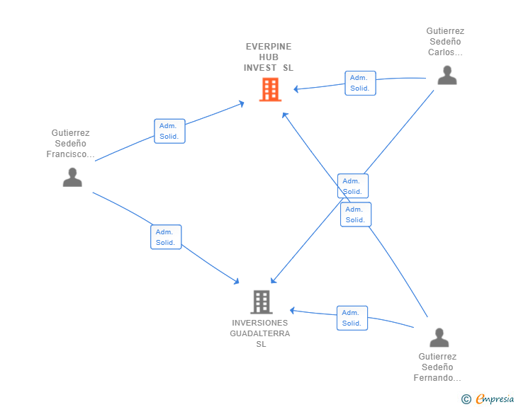 Vinculaciones societarias de EVERPINE HUB INVEST SL