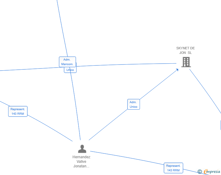 Vinculaciones societarias de SKYNET PROPERTIES SL