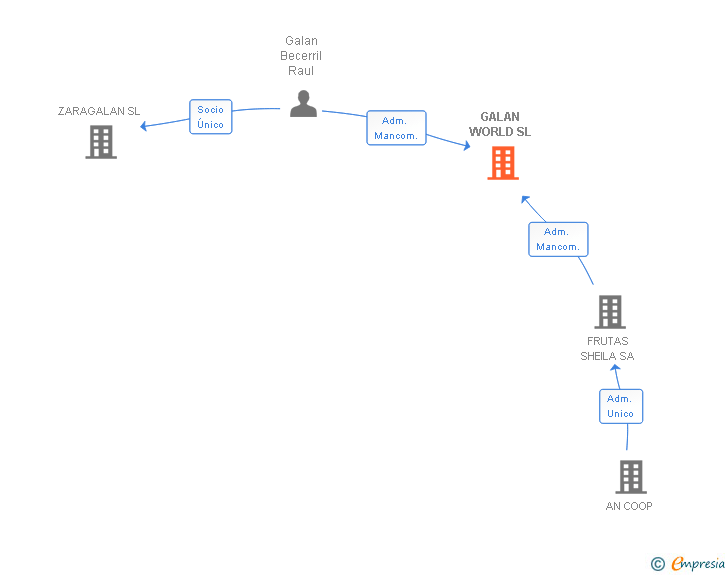 Vinculaciones societarias de GALAN WORLD SL