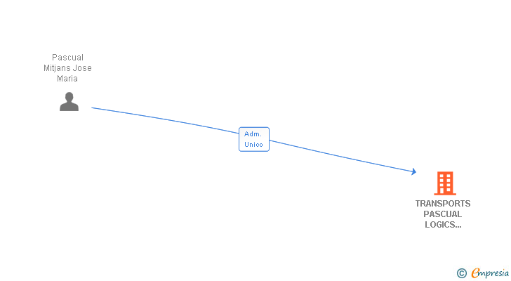 Vinculaciones societarias de TRANSPORTS PASCUAL LOGICS FRUITS SL