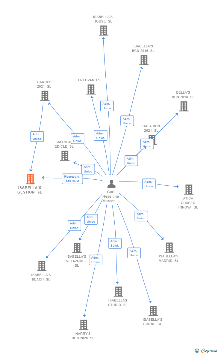Vinculaciones societarias de ISABELLA'S GESTION SL