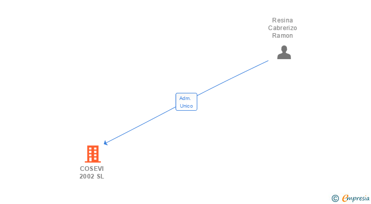 Vinculaciones societarias de COSEVI 2002 SL
