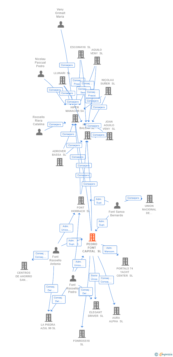 Vinculaciones societarias de PEDRO FONT CAPITAL SL