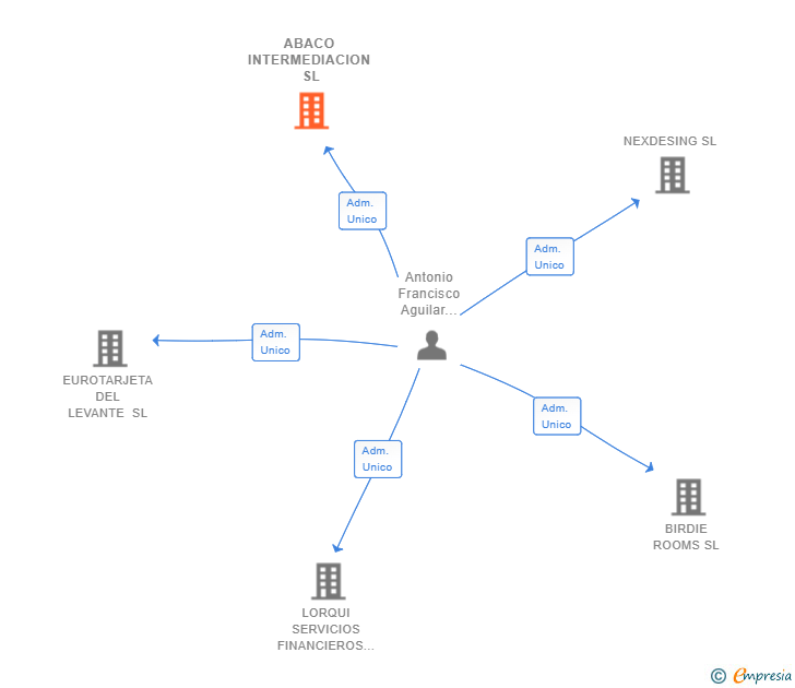 Vinculaciones societarias de ABACO INTERMEDIACION SL