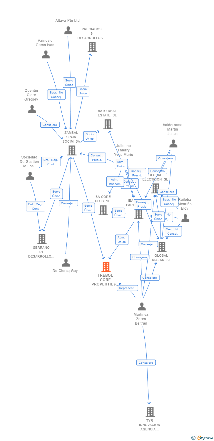 Vinculaciones societarias de TREBOL CORE PROPERTIES SL