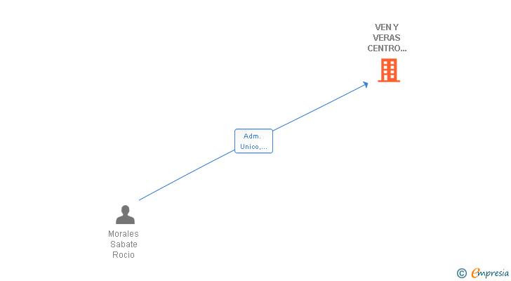 Vinculaciones societarias de VEN Y VERAS CENTRO VISUAL SL